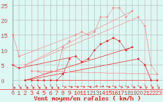 Courbe de la force du vent pour Pirou (50)