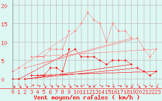 Courbe de la force du vent pour Mazres Le Massuet (09)