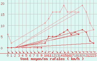 Courbe de la force du vent pour Saint-Philbert-de-Grand-Lieu (44)