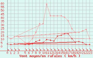 Courbe de la force du vent pour Xert / Chert (Esp)