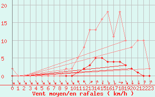 Courbe de la force du vent pour Charleville-Mzires / Mohon (08)