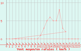 Courbe de la force du vent pour Selonnet (04)