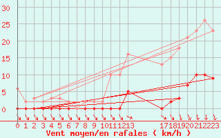 Courbe de la force du vent pour Isle-sur-la-Sorgue (84)