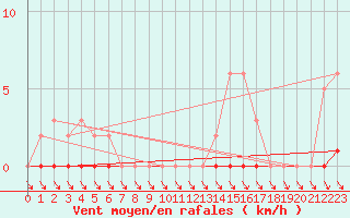 Courbe de la force du vent pour Puimisson (34)