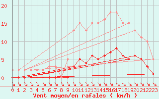 Courbe de la force du vent pour Trelly (50)