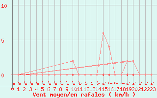 Courbe de la force du vent pour Muirancourt (60)