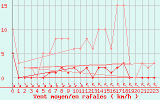 Courbe de la force du vent pour Cavalaire-sur-Mer (83)