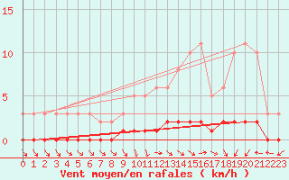 Courbe de la force du vent pour Cernay-la-Ville (78)