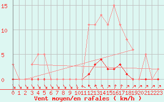 Courbe de la force du vent pour Cavalaire-sur-Mer (83)