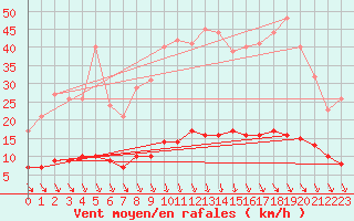 Courbe de la force du vent pour Saint-Cyprien (66)