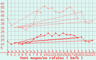 Courbe de la force du vent pour Tudela