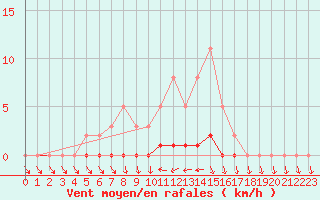 Courbe de la force du vent pour Lhospitalet (46)
