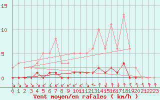 Courbe de la force du vent pour Connerr (72)