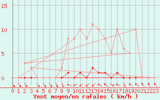 Courbe de la force du vent pour Lhospitalet (46)