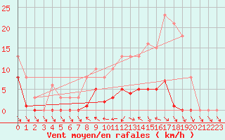 Courbe de la force du vent pour Mazres Le Massuet (09)