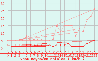 Courbe de la force du vent pour Vialas (Nojaret Haut) (48)