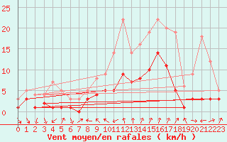 Courbe de la force du vent pour Torla