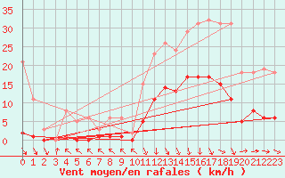Courbe de la force du vent pour Recoubeau (26)