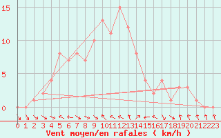 Courbe de la force du vent pour Gap-Sud (05)