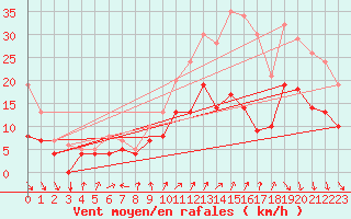 Courbe de la force du vent pour Beitem (Be)