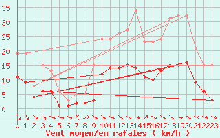 Courbe de la force du vent pour Pouzauges (85)