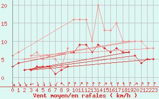 Courbe de la force du vent pour Recoules de Fumas (48)