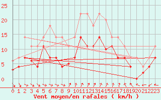 Courbe de la force du vent pour Fuengirola