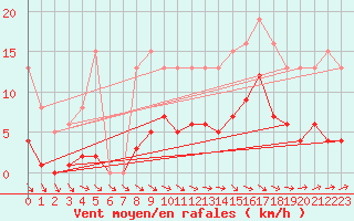 Courbe de la force du vent pour Anglars St-Flix(12)