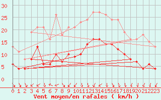 Courbe de la force du vent pour Pomrols (34)