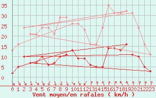 Courbe de la force du vent pour Als (30)