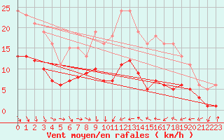 Courbe de la force du vent pour Besson - La Barillette (03)