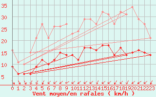 Courbe de la force du vent pour Saint-Georges-d