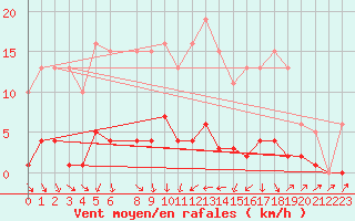 Courbe de la force du vent pour Sermange-Erzange (57)