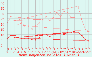 Courbe de la force du vent pour Saint-Jeures (43)