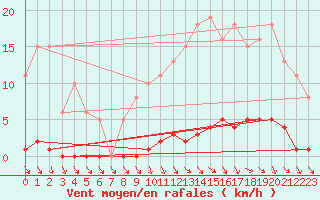 Courbe de la force du vent pour Le Mesnil-Esnard (76)