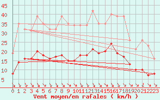 Courbe de la force du vent pour Hd-Bazouges (35)