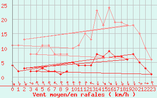 Courbe de la force du vent pour Val d