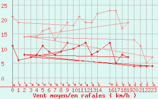 Courbe de la force du vent pour Mont-Rigi (Be)