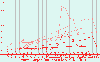 Courbe de la force du vent pour Als (30)