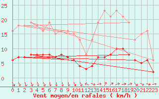 Courbe de la force du vent pour Saint-Vrand (69)