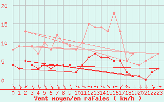 Courbe de la force du vent pour Saint-Cyprien (66)