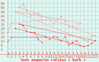 Courbe de la force du vent pour Alajar