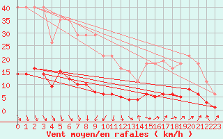 Courbe de la force du vent pour Saint-Saturnin-Ls-Avignon (84)