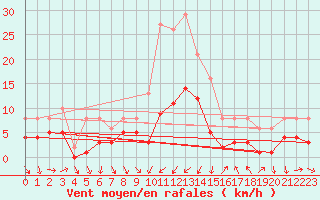 Courbe de la force du vent pour Saint-Jean-de-Vedas (34)