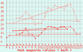 Courbe de la force du vent pour Perpignan Moulin  Vent (66)