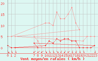 Courbe de la force du vent pour San Chierlo (It)