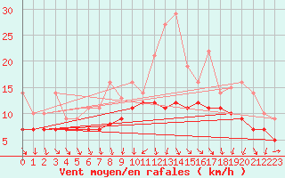 Courbe de la force du vent pour Recoules de Fumas (48)