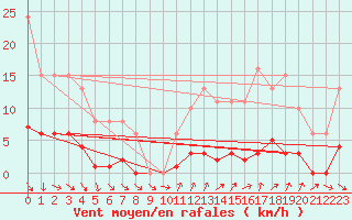 Courbe de la force du vent pour Gurande (44)