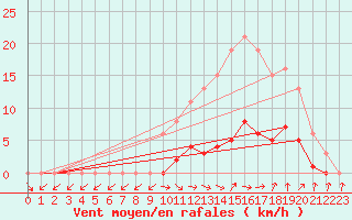 Courbe de la force du vent pour Isle-sur-la-Sorgue (84)