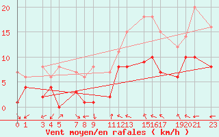 Courbe de la force du vent pour Tamarite de Litera